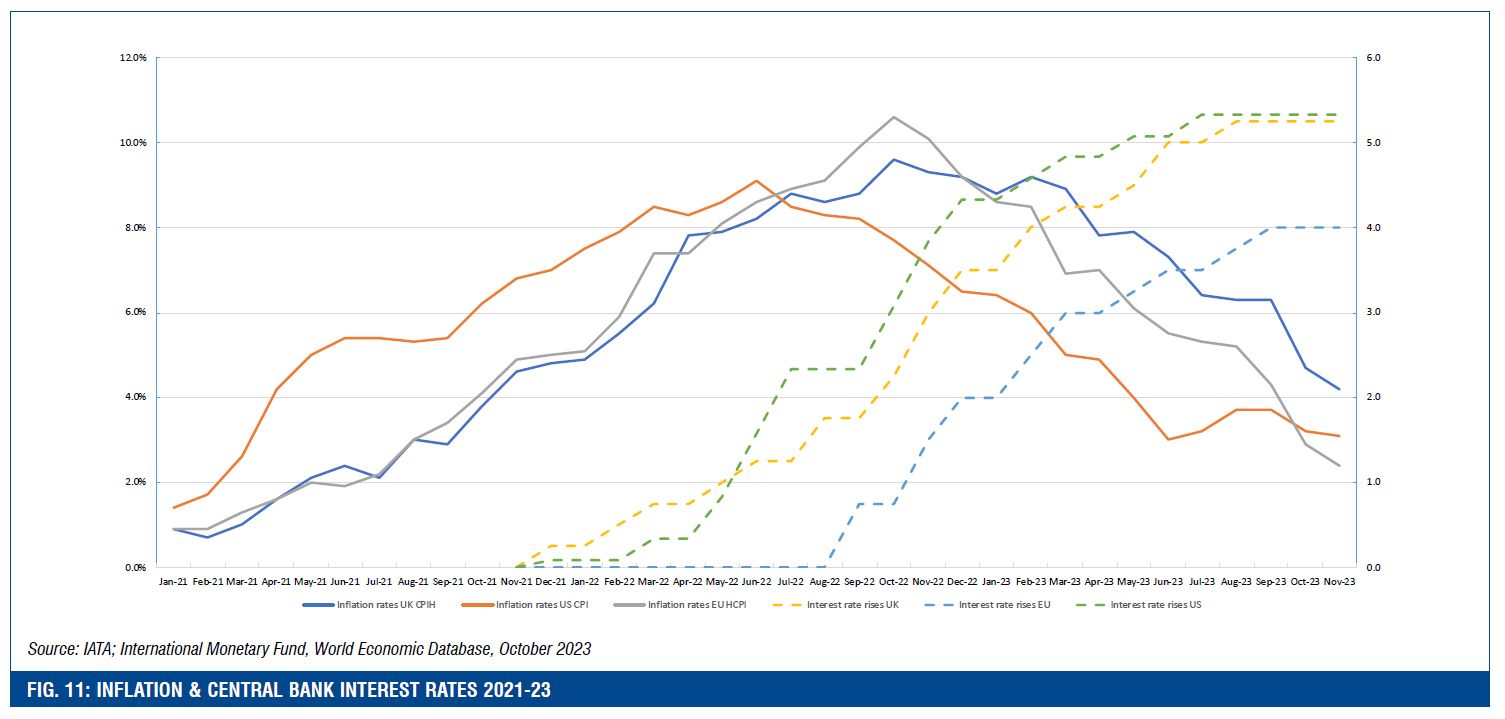 FIG. 11: INFLATION & CENTRAL BANK INTEREST RATES 2021-23
