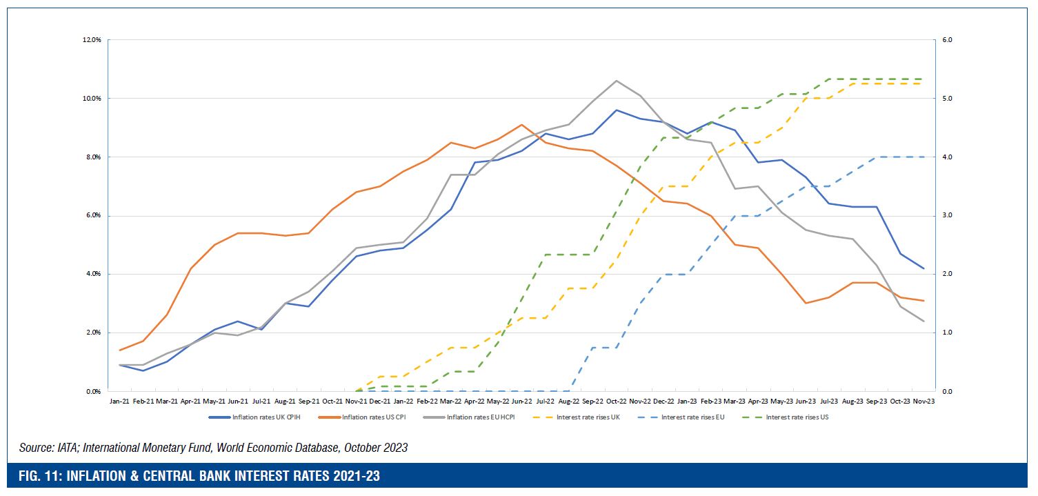 FIG. 11: INFLATION & CENTRAL BANK INTEREST RATES 2021-23