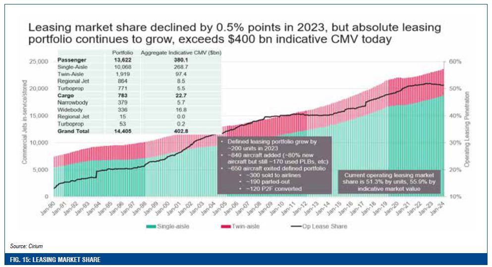 FIG. 15: LEASING MARKET SHARE