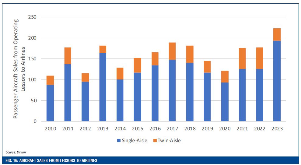 FIG. 16: AIRCRAFT SALES FROM LESSORS TO AIRLINES
