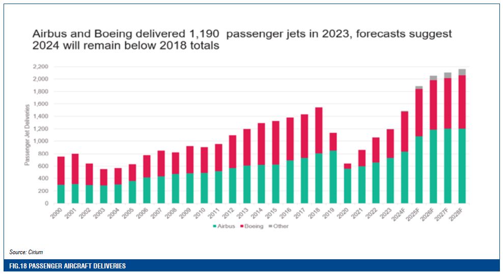 FIG. 18: Passenger aircraft deliveries