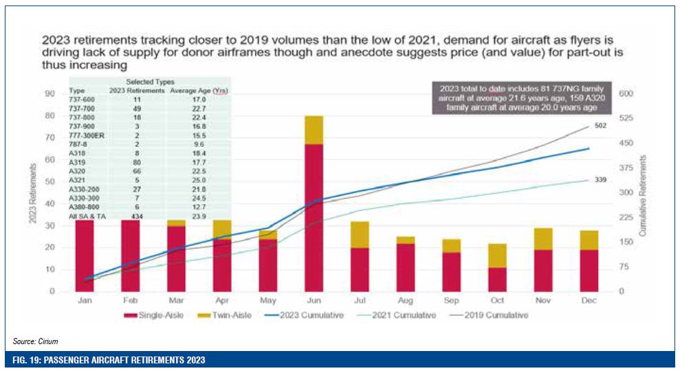 FIG. 19: PASSENGER AIRCRAFT RETIREMENTS 2023