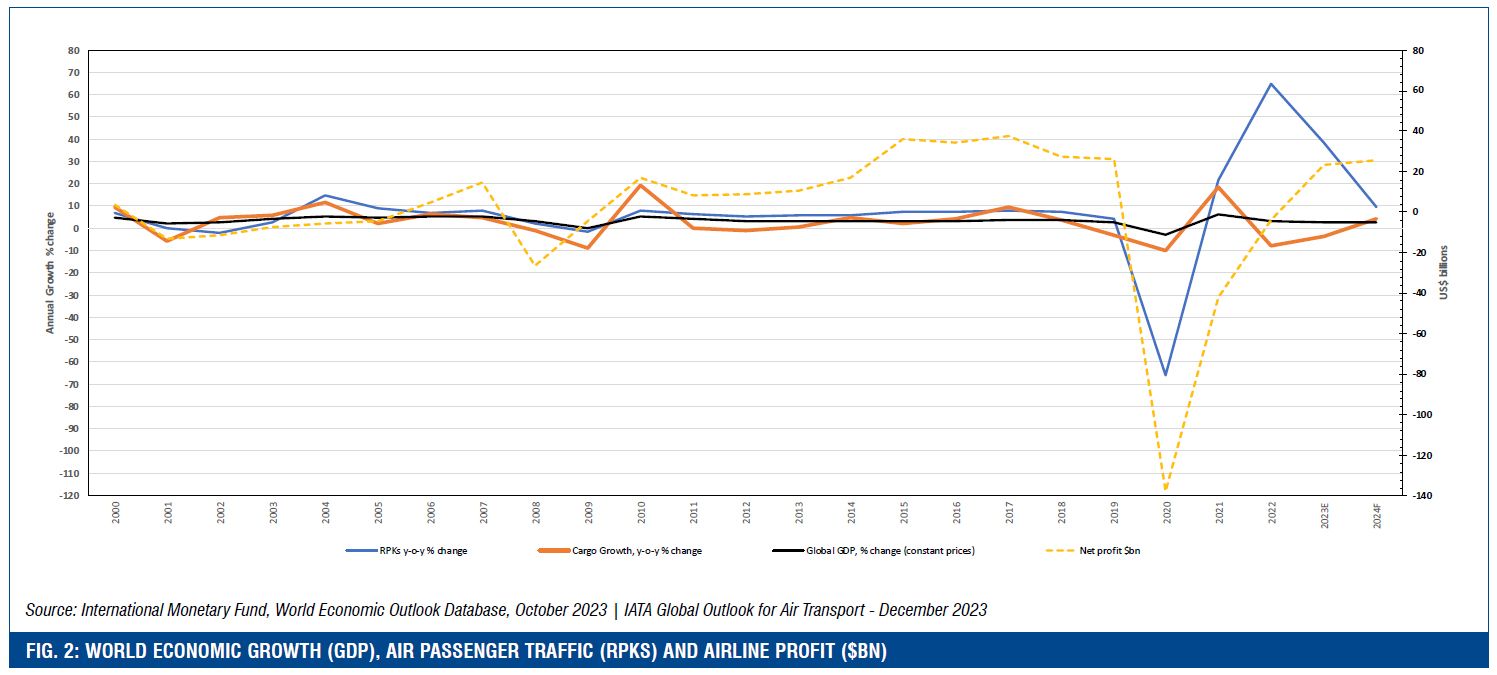 FIG. 2: WORLD ECONOMIC GROWTH (GDP), AIR PASSENGER TRAFFIC (RPKS) AND AIRLINE PROFIT ($BN)