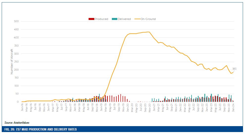 FIG. 20: 737 MAX PRODUCTION AND DELIVERY RATES