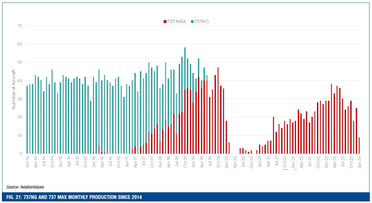 FIG. 21: 737NG AND 737 MAX MONTHLY PRODUCTION SINCE 2014