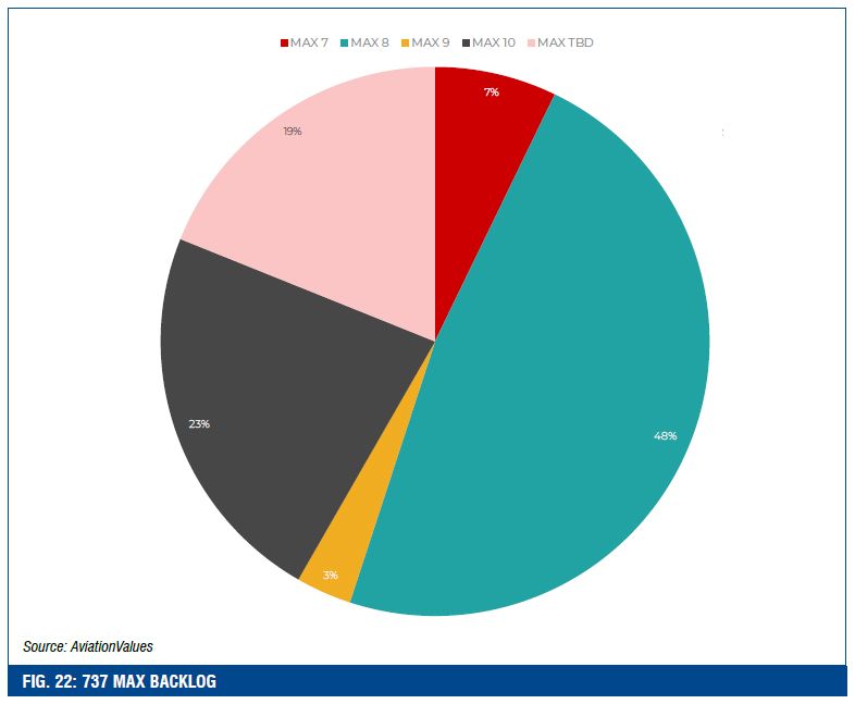 FIG. 22: 737 MAX BACKLOG