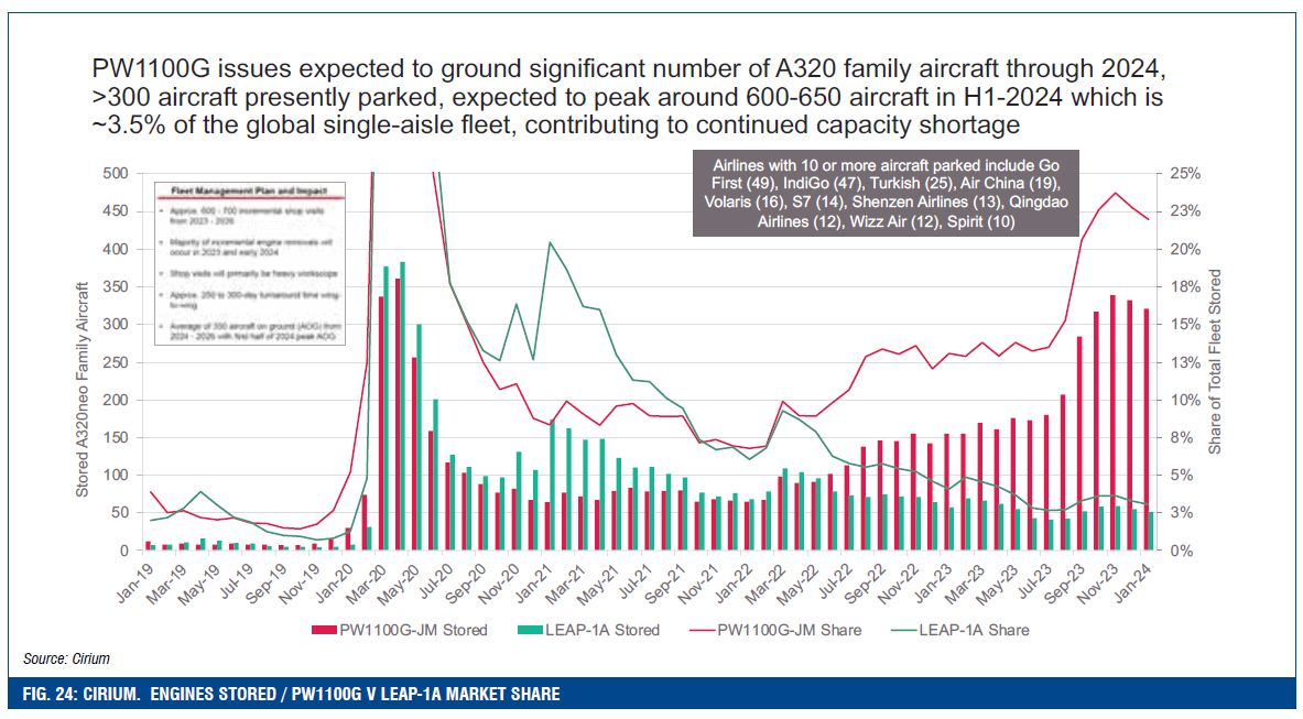 FIG. 24: CIRIUM. ENGINES STORED / PW1100G V LEAP-1A MARKET SHARE