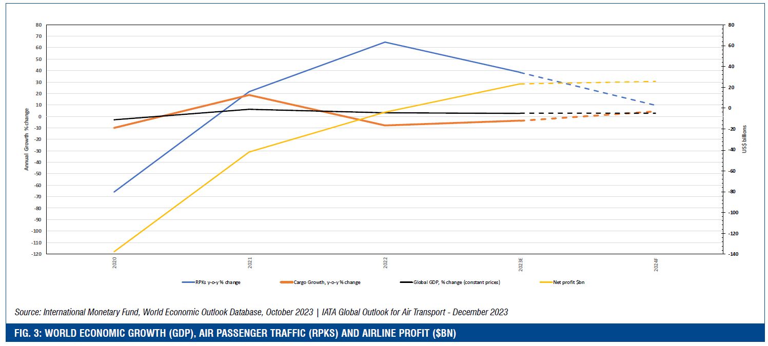 FIG. 3: WORLD ECONOMIC GROWTH (GDP), AIR PASSENGER TRAFFIC (RPKS) AND AIRLINE PROFIT ($BN)