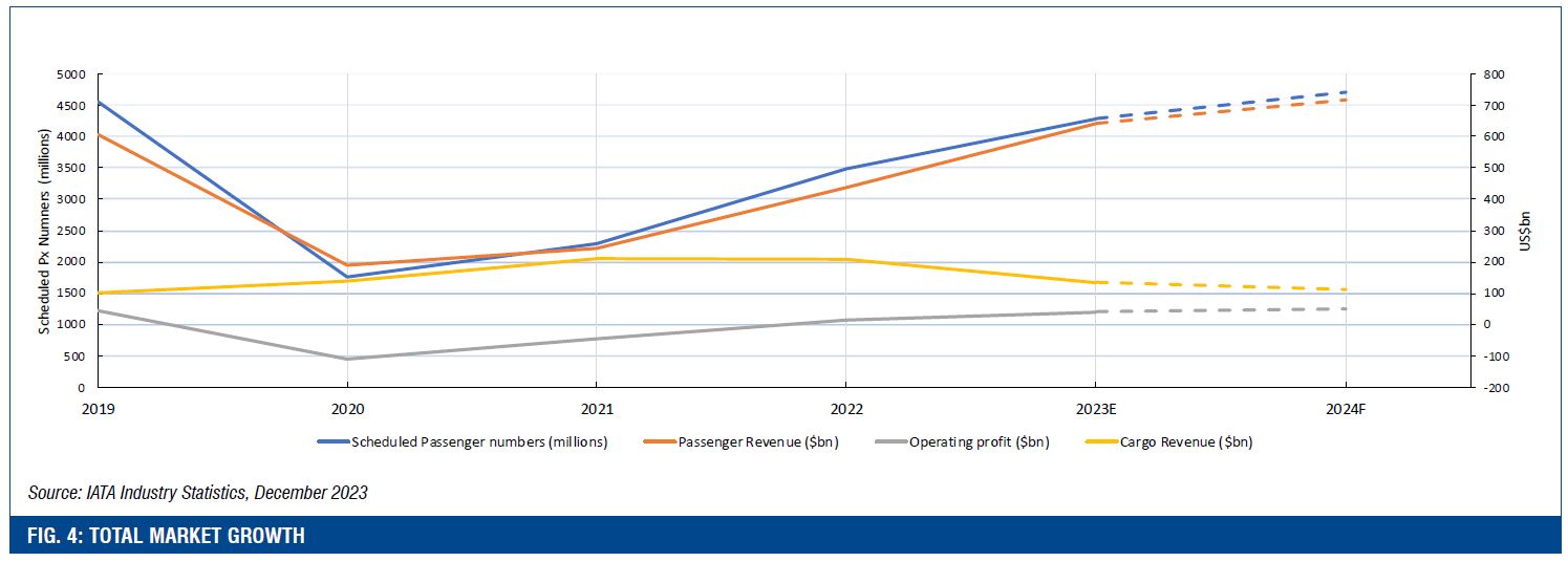 FIG. 4: TOTAL MARKET GROWTH