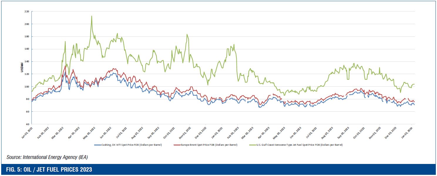 FIG. 5: OIL / JET FUEL PRICES 2023