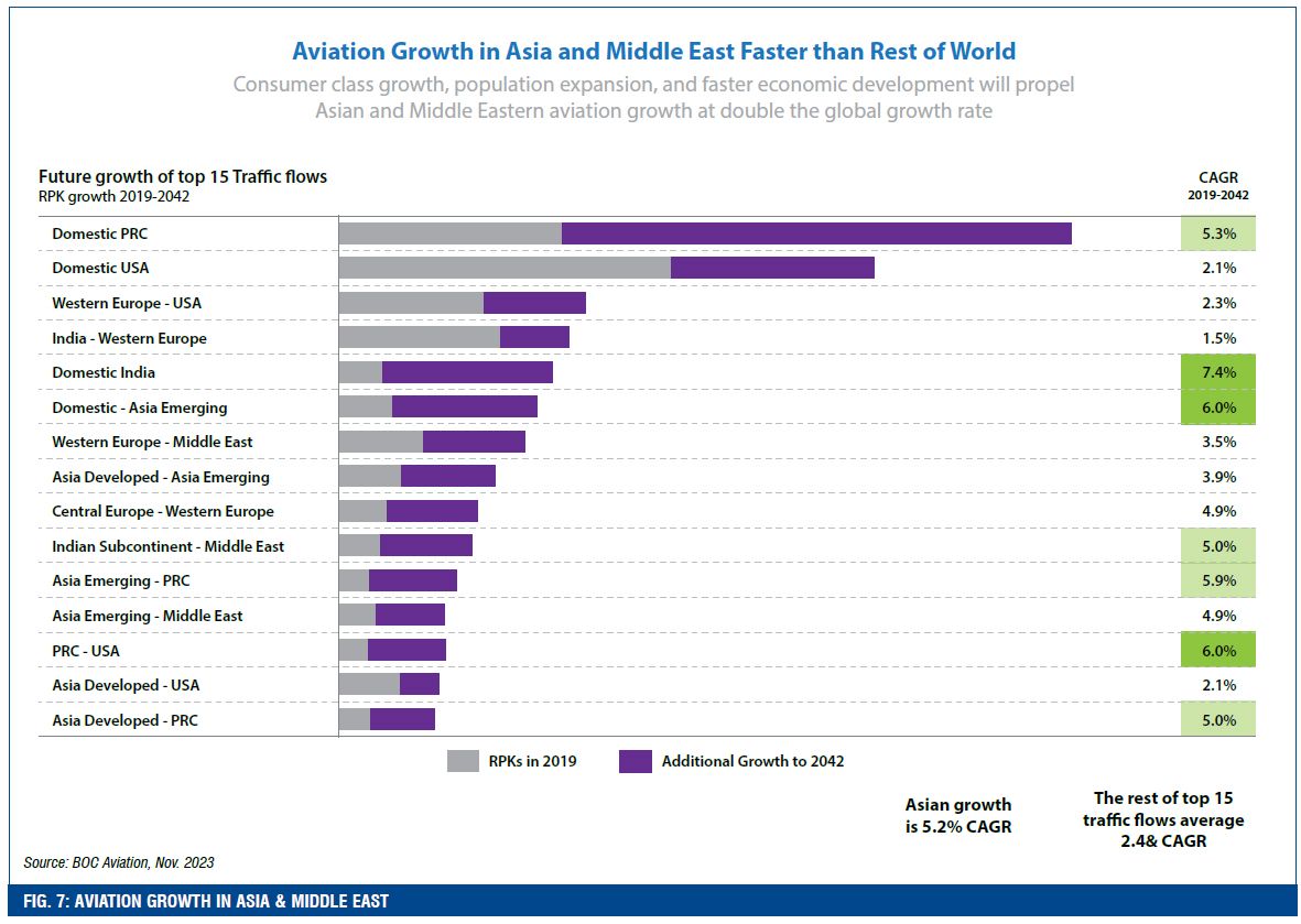 Fig 7 - Aviation growth in Asia & Middle East