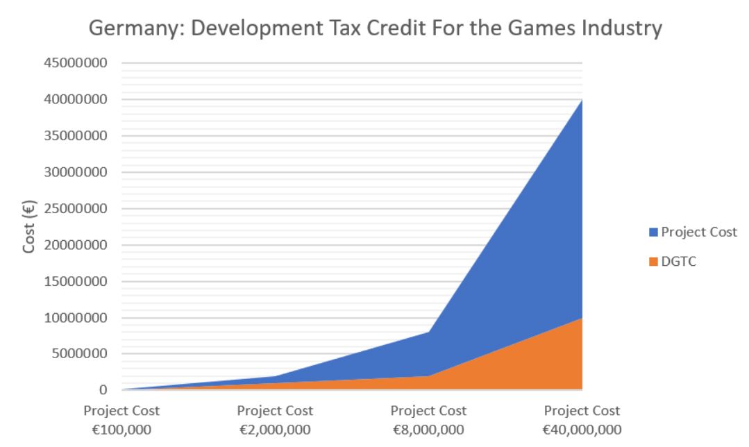 Germany: Development Tax Credit for the Games Industry