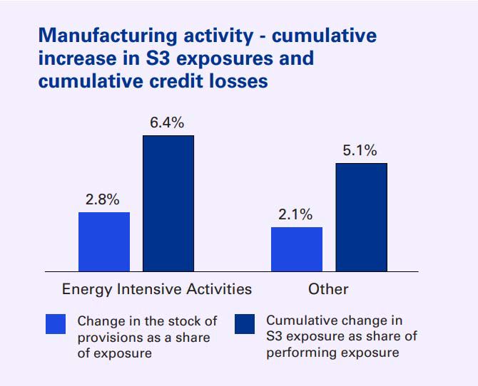 Manufacturing activity - cumulative increase in S3 exposures and cumulative credit losses