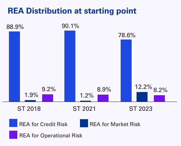 REA Distribution at starting point