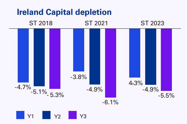 Eba Stress Test Results 2023 Eu Banking Kpmg Ireland 