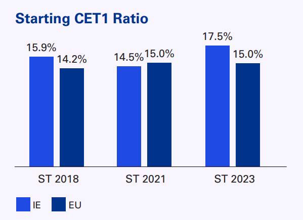 Starting CET1 Ratio