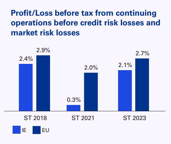 Profit/Loss before tax from continuing operations before credit risk losses and market risk losses