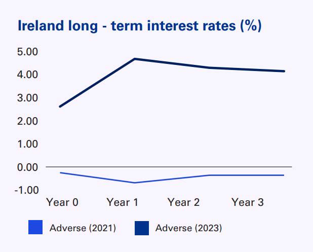 Ireland long - term interest rates (%)