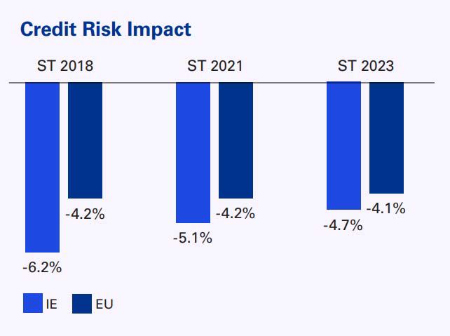 Credit Risk Impact