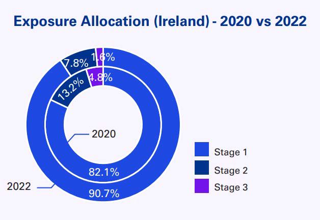 Exposure Allocation (Ireland) - 2020 vs 2022
