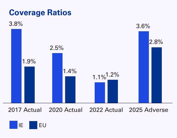 Coverage Ratios