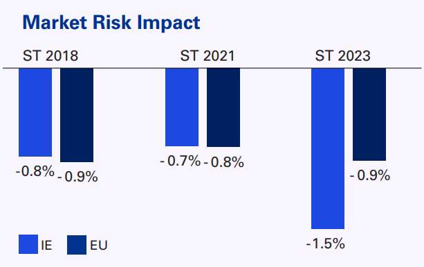 Market Risk Impact