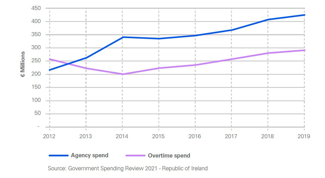 Agency and overtime expenditure in the HSE in RoI, 2012-2019