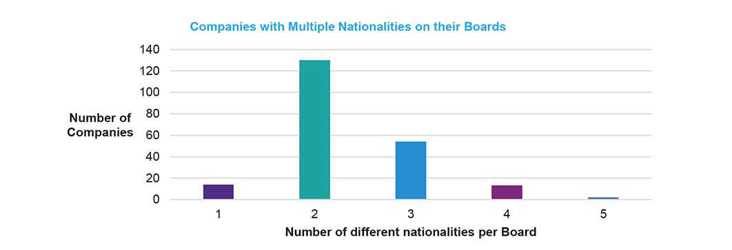 Board composition - nationalities of directors