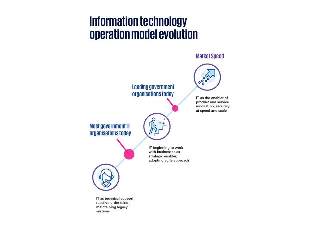 Information technology operation model evolution. Most government IT organisations today:IT as technical support, reactive order taker, maintaining legacy systems. Leading government organisations today: IT beginning to work with businesses as strategic enabler, adopting agile approach. Market Speed: IT as the enabler of product and service innovation, securely at speed and scale