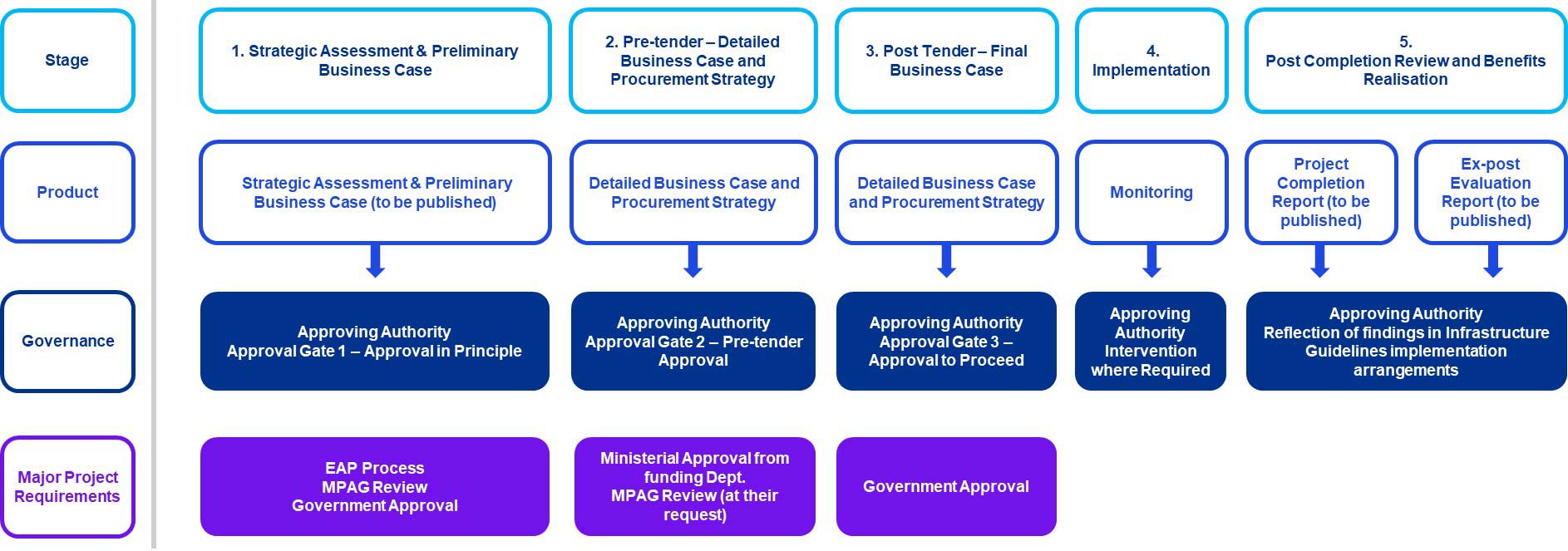 Lifecycle and decision gates