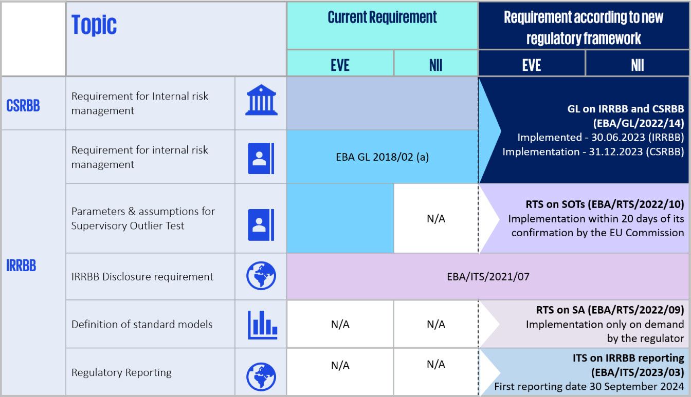 Current requirements table