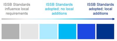 Get Ready For ISSB Sustainability Disclosures - KPMG Ireland