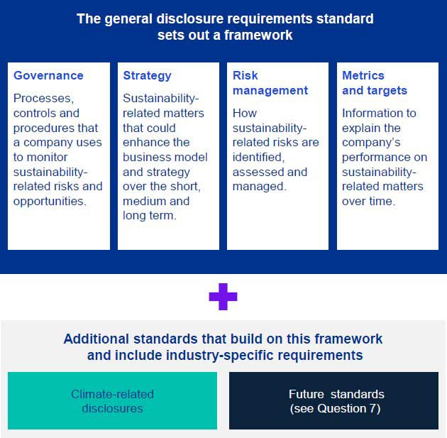 The disclosures standard framework diagram