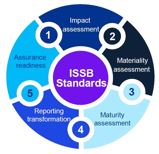 Get ready for ISSB sustainability disclosures KPMG Ireland