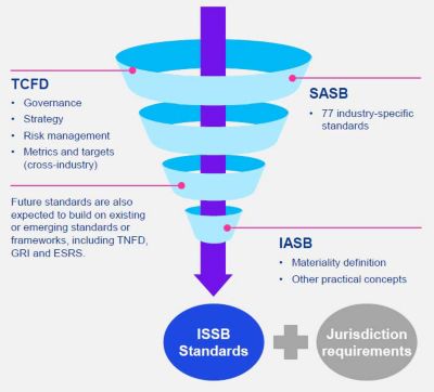 Get Ready For ISSB Sustainability Disclosures - KPMG Ireland