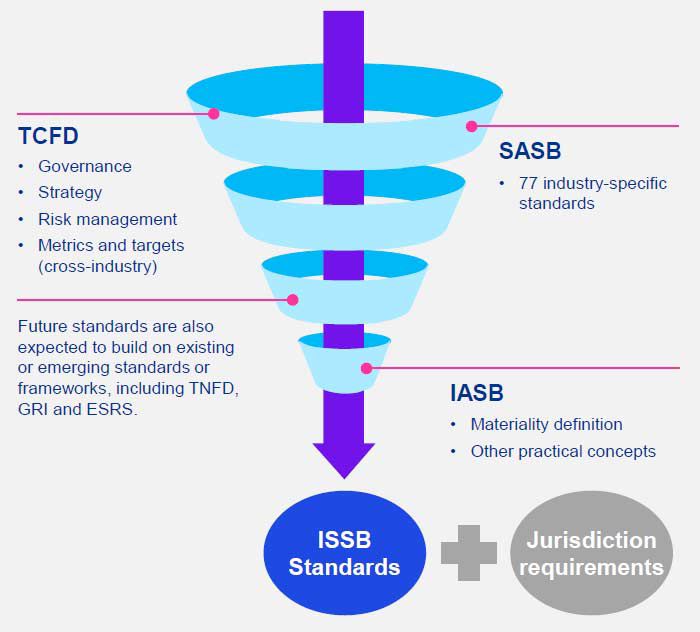 ISSB standards diagram