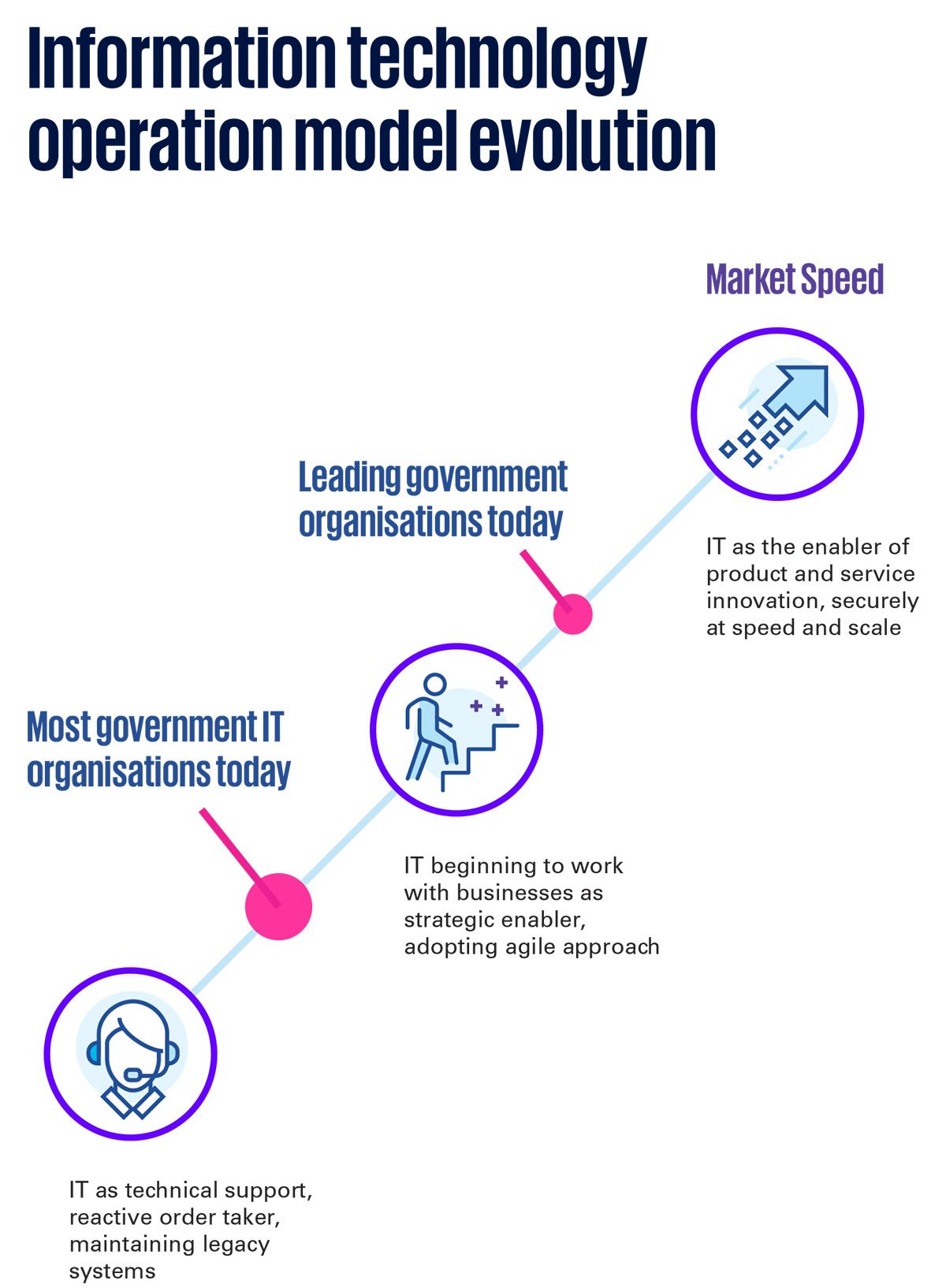 IT operation model evolution