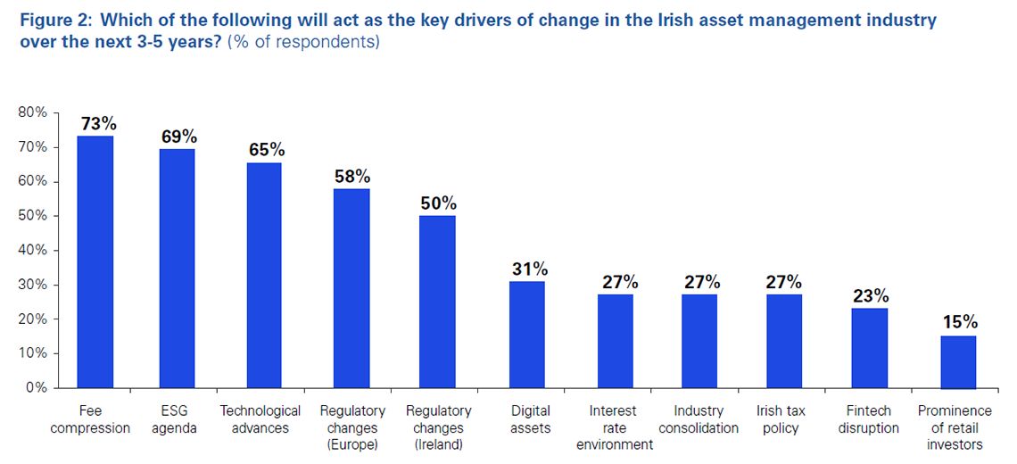 Figure 2: Which of the following will act as the key drivers of change in the Irish asset management industry over the next 3-5 years? (% of respondents)