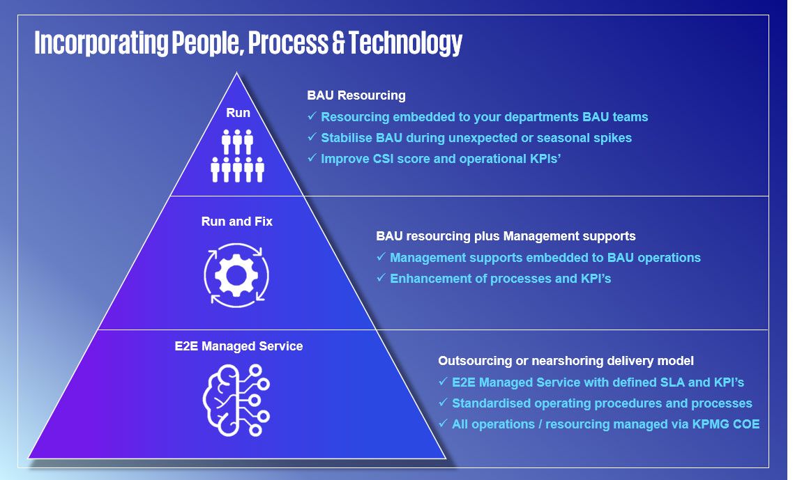 Managed Solutions and Services: Layers of Support