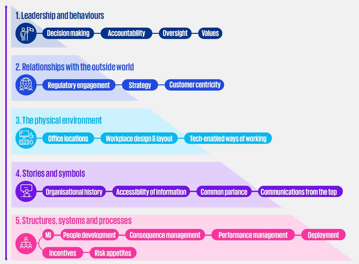 Leaderships and behaviour diagram