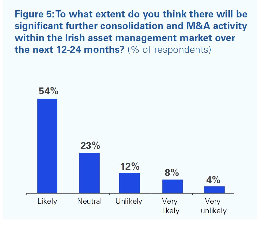Figure 4: Which of the following asset classes are likely to have the greatest growth profile over the next 12-24 months? (% of respondents)