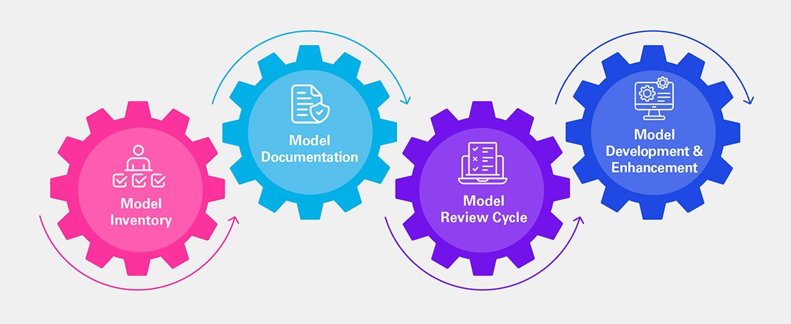 Model risk lifecycle