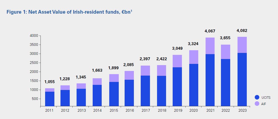 Figure 1: Net Asset Value of Irish-resident funds, €bn