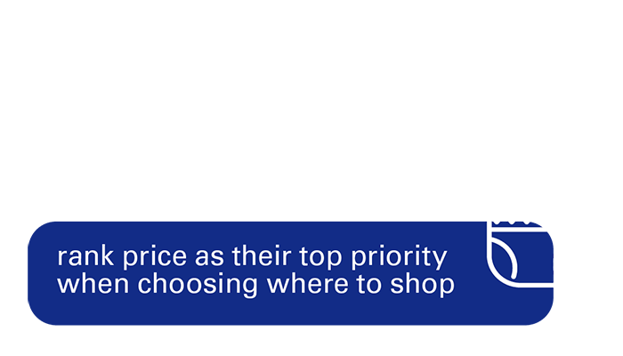 52% rank price as their top priority
when choosing where to shop