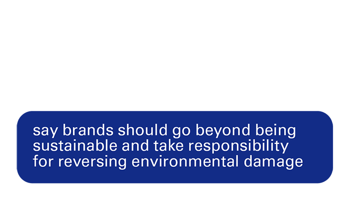 54% say brands should go beyond being
sustainable and take responsibility
for reversing environmental damage