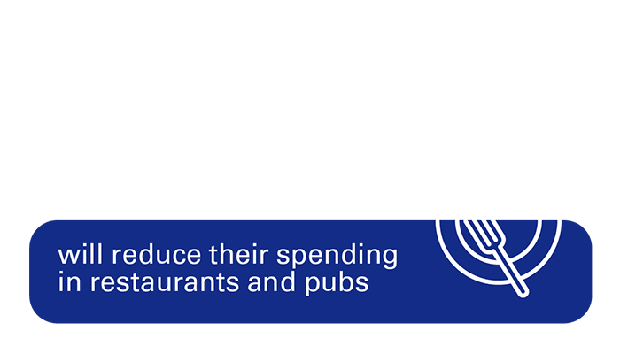 56% will reduce their spending
in restaurants and pubs