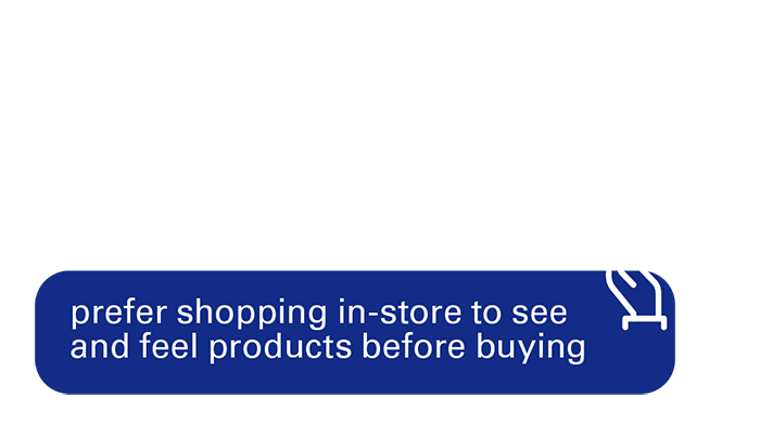 6 in 10 prefer shopping in-store to see
and feel products before buying