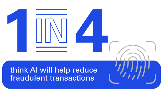 1 in 4 think AI will help reduce
fraudulent transactions