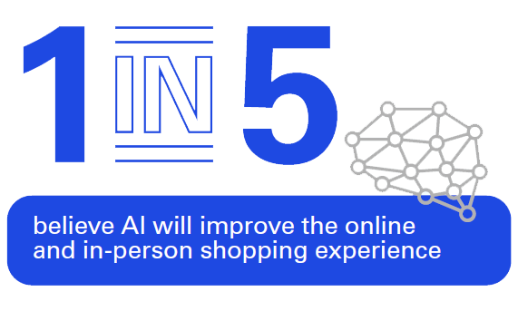 1 in 5 believe AI will improve the online
and in-person shopping experience