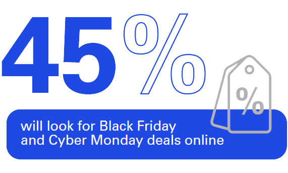 45% will look for Black Friday
and Cyber Monday deals online